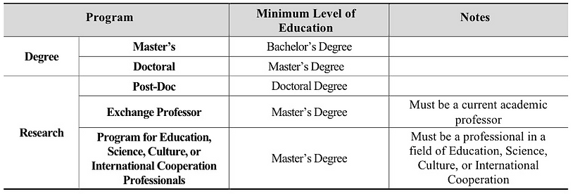 2025 Global Korea Scholarship for Graduate Degree Program