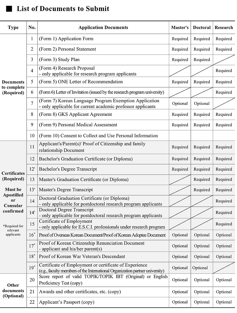 List of Cocuments to Submit